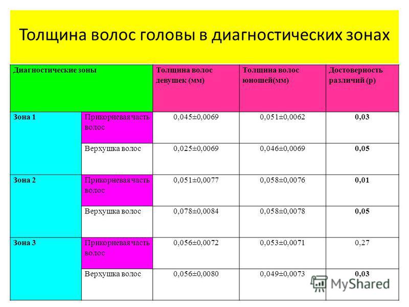 Толщина волоса. Толщина волоса человека. Определить толщину волоса. Толщина волоса человека в микронах.