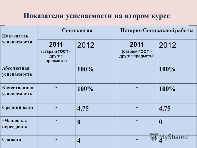 На втором курсе. Коэффициент успеваемости. Качественный показатель успеваемости. Абсолютная успеваемость это показатель. Качественный показатель успеваемости посчитать.