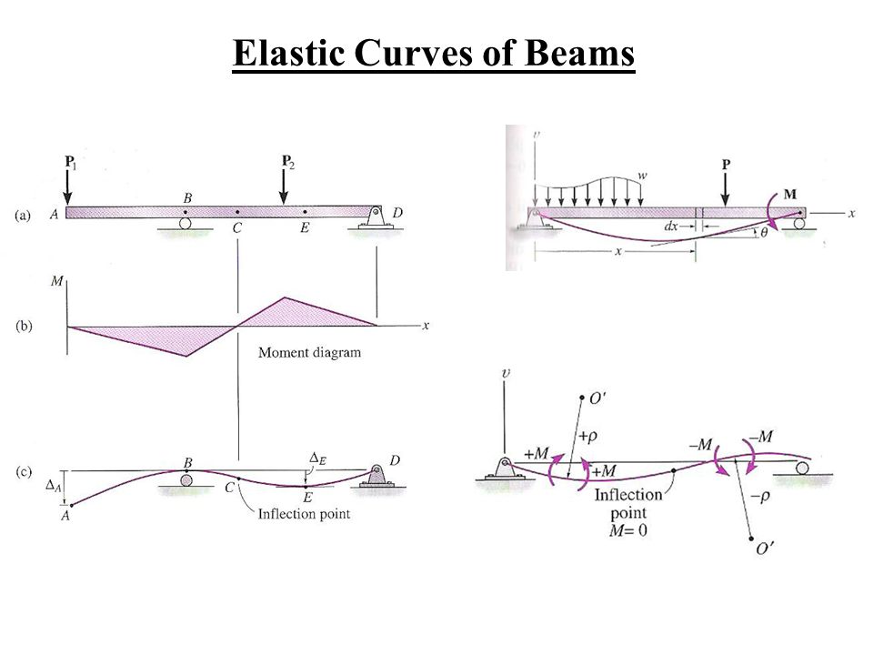 Elastic Curves of Beams