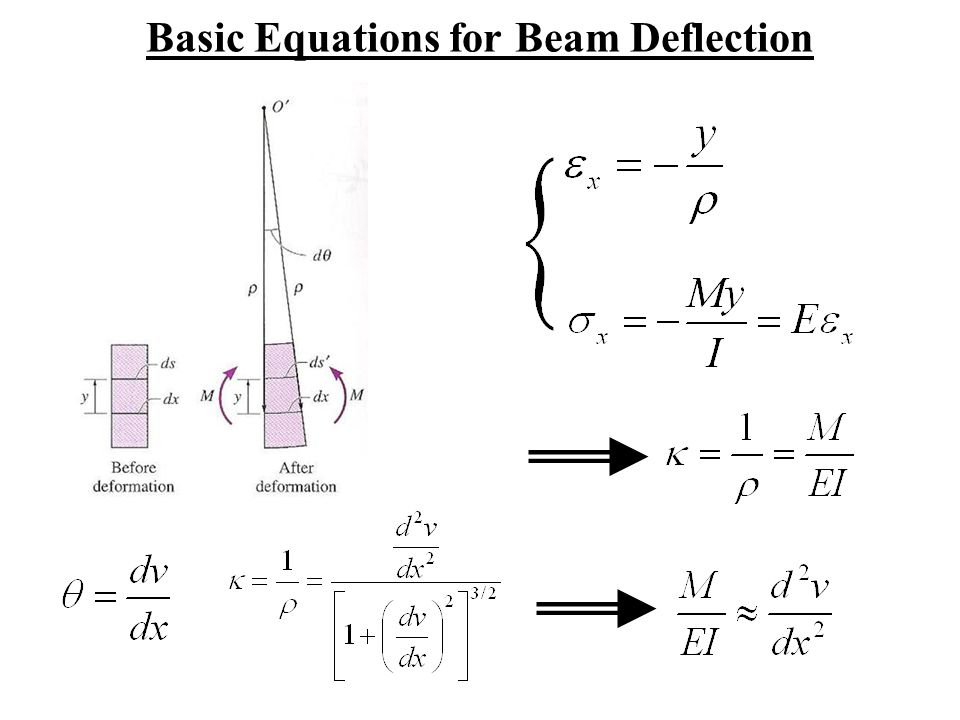 Basic Equations for Beam Deflection