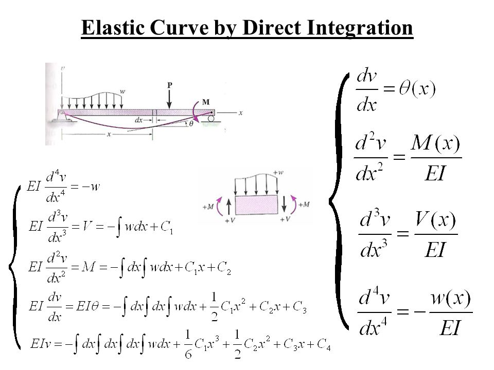 Elastic Curve by Direct Integration