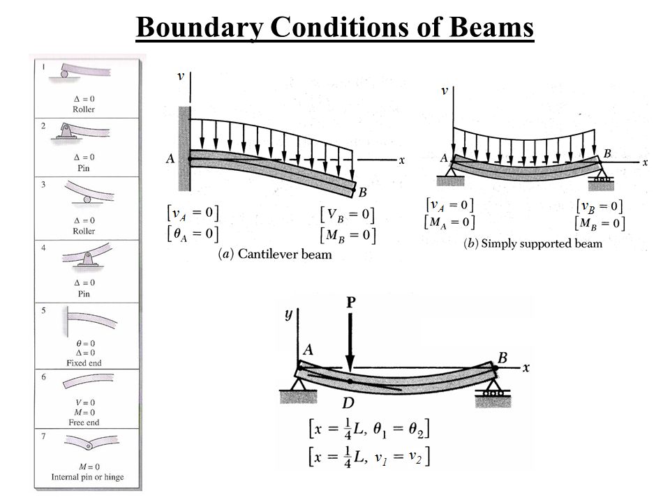 Boundary Conditions of Beams