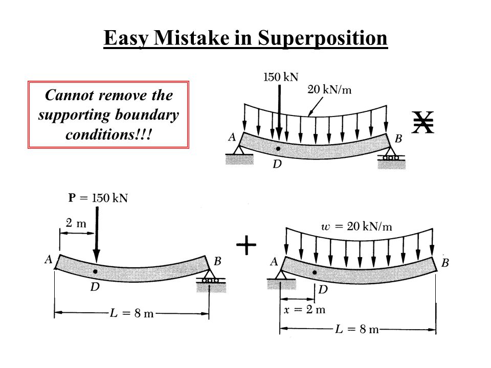 Easy Mistake in Superposition Cannot remove the supporting boundary conditions!!! X