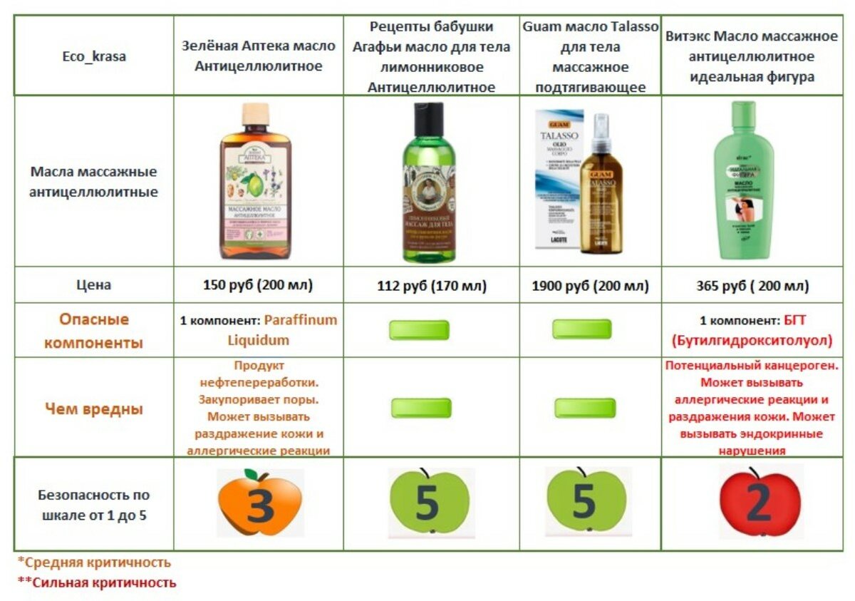 Масла список. Эфирные масла от целлюлита. Целлюлит и эфирные масла. Эфирные масла от целлюлита лучшие. Рецепты с эфирными маслами.
