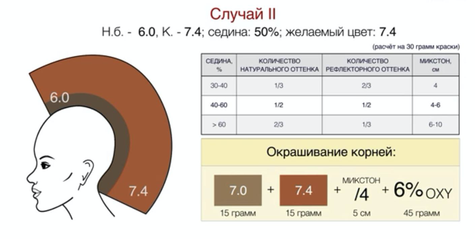 Сколько времени окрашивание волос. Окрашивание седины таблица. Задачи по покраске волос. Закрашивание седины таблица. Формула для окраски волос.